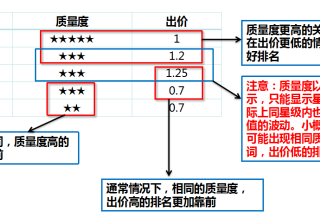 360搜索推广优化技巧一(排序展现与质量度优化)