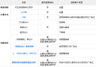 关于快手广告的计费模式是怎样的？