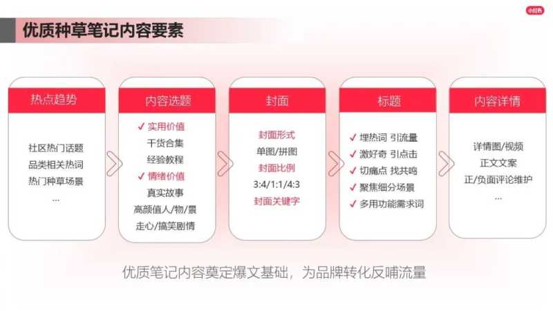 如何打造爆文？小红书广告运营进阶指南