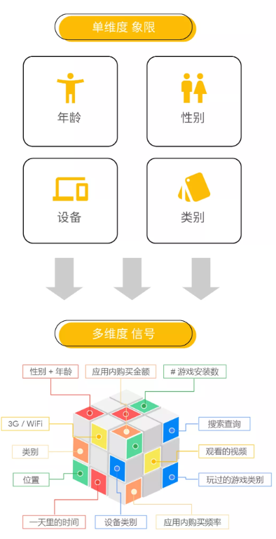 如何使用谷歌智能出价提升广告转化收入？