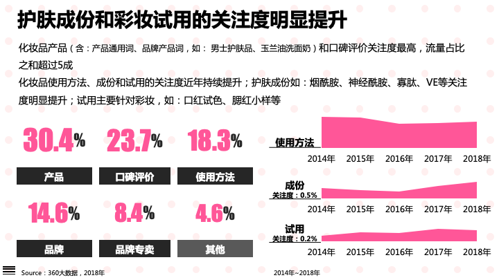 360哪种广告效果好-颜值经济大爆炸：化妆品行业研究报告