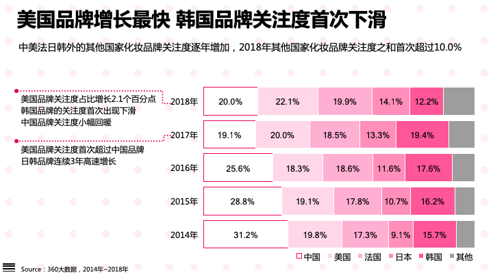 360哪种广告效果好-颜值经济大爆炸：化妆品行业研究报告