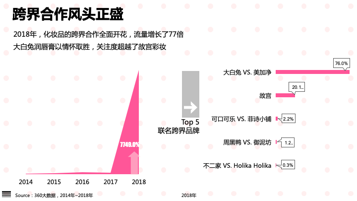 360哪种广告效果好-颜值经济大爆炸：化妆品行业研究报告