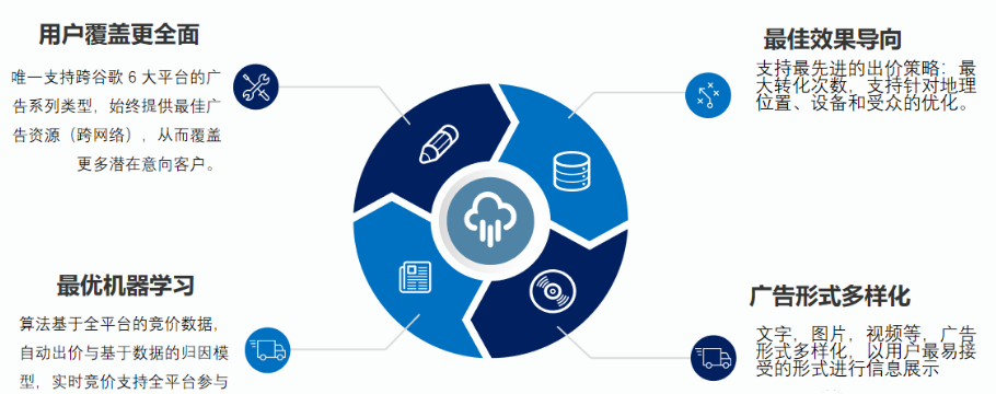 B2C出海商家如何优化Pmax广告取得理想成效 | 谷歌广告推广