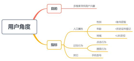 如何评估小红书推广的投放Feed信息流流效果？