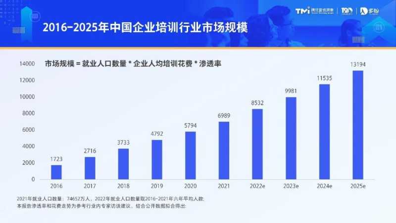 《2023中国企业培训行业发展白皮书》正式发布 | 腾讯广告平台