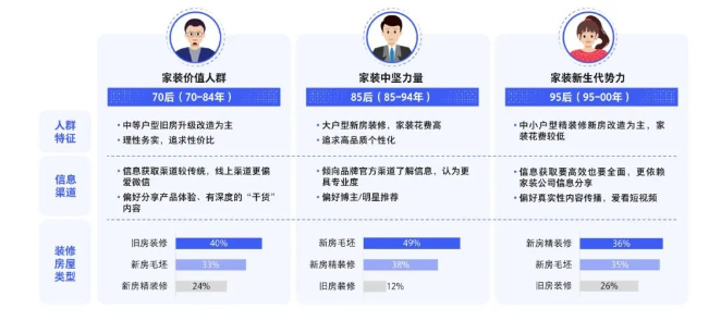 2023家居消费新趋势：用腾讯视频广告“好内容”拿捏三大代表人群
