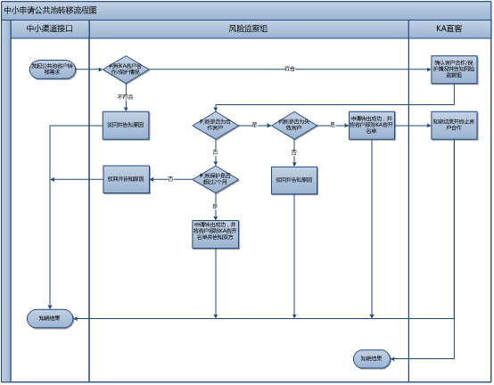 360推广客户开发规则业务流程说明