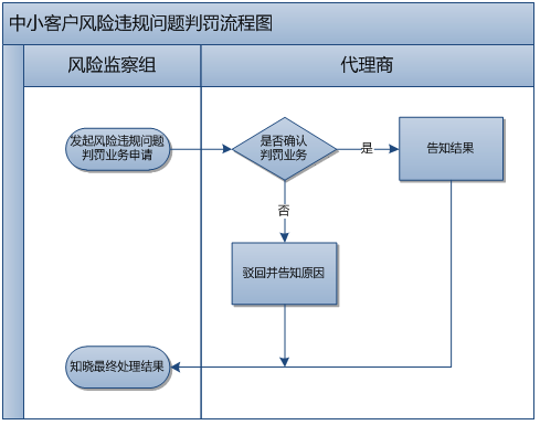 360推广增值服务组业务处理流程