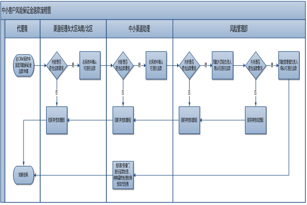 360推广增值服务组业务处理流程
