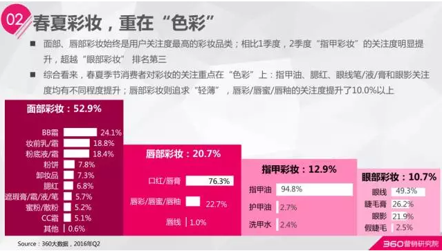 360推广平台：解读化妆品行业报告