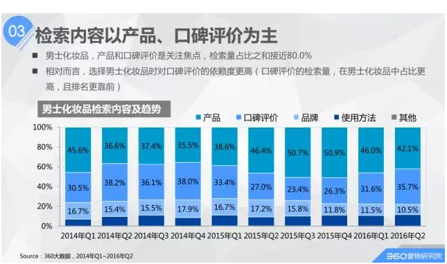 360推广平台：解读化妆品行业报告
