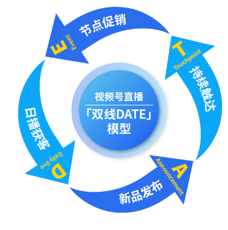 腾讯广告联合家居“双线DATE”模型重磅发布