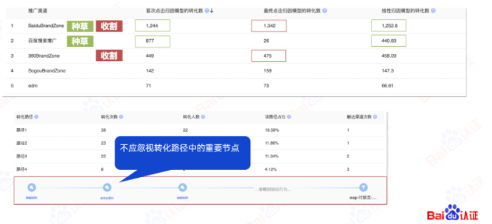 一个洞见，胜过1000个创意｜百度广告开户