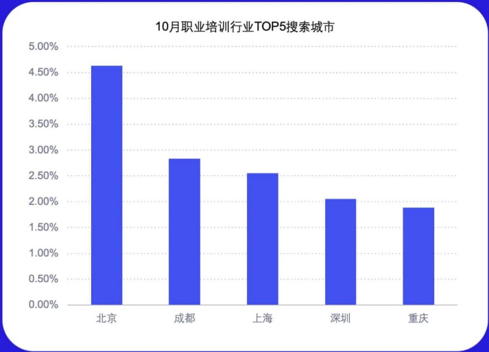 10月行业月报-职业培训行业 | 百度广告代理商