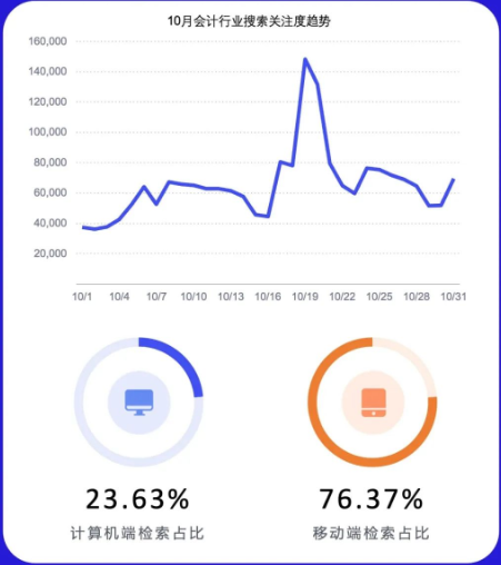 10月行业月报-职业培训行业 | 百度广告代理商