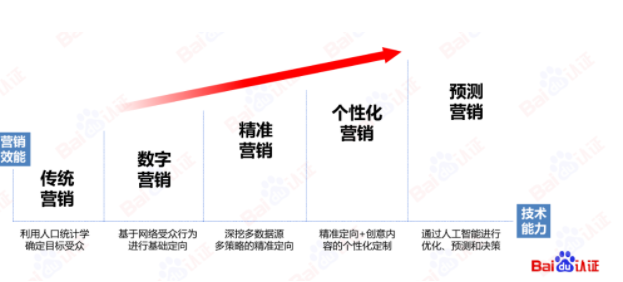 百度信息流高阶优化秘籍 | 百度信息流广告