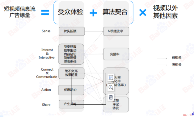 百度信息流高阶优化秘籍 | 百度信息流广告