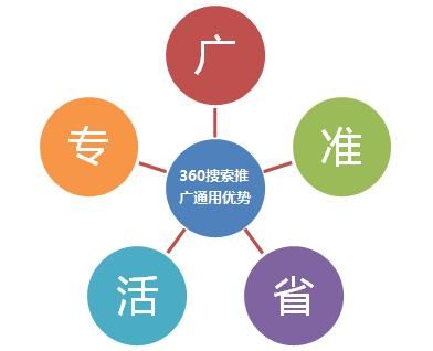 360搜索推广有哪些优势，现在还适合做搜索广告吗？