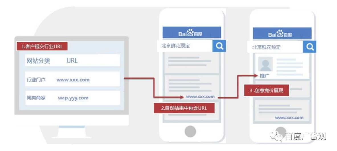百度推广长尾词效果好，但不知道怎么加新词？
