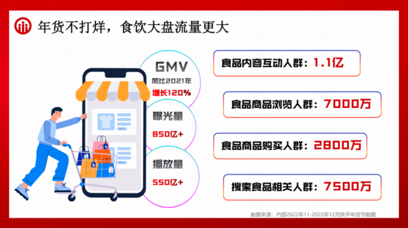 磁力金牛年货节：食品饮料营销洞察 | 快手推广平台