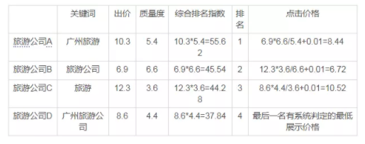 百度搜索广告位多少钱？推广效果好吗？
