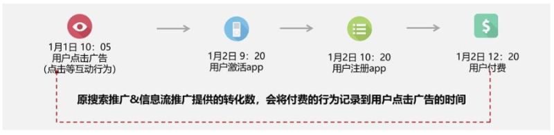百度广告：数据报告新增“按照转化行为发生的时间统计的转化数据”--全流量上线
