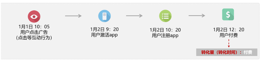 百度广告：数据报告新增“按照转化行为发生的时间统计的转化数据”--全流量上线