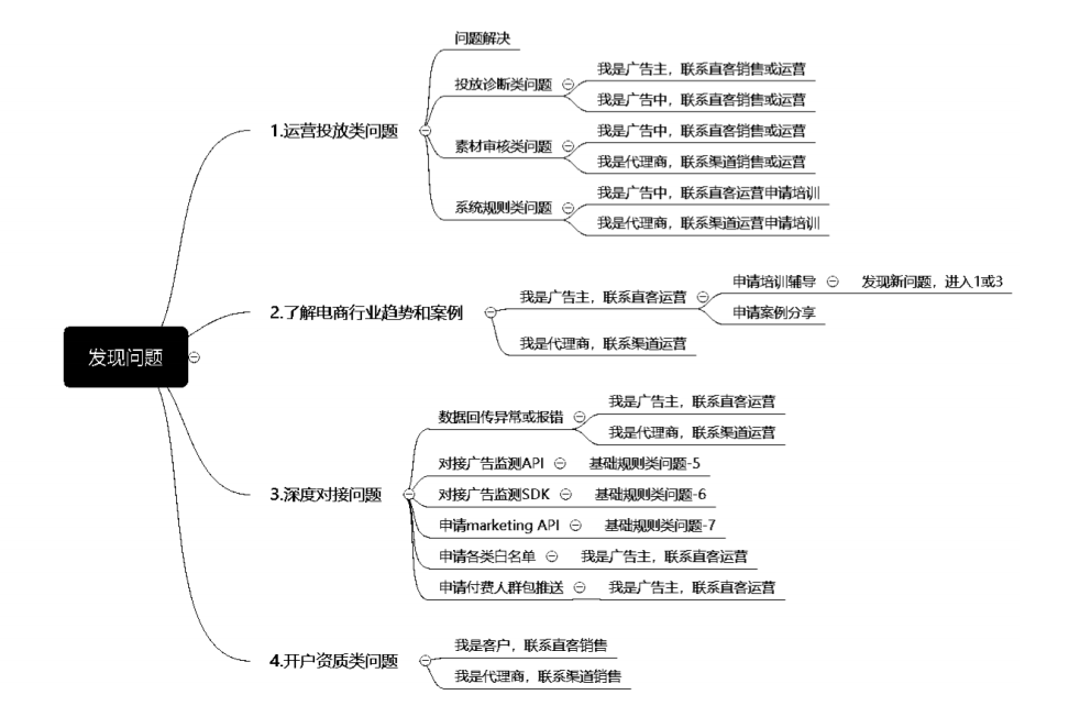 快手广告投放：电商行业信息流广告Q&A手册《NO.1》