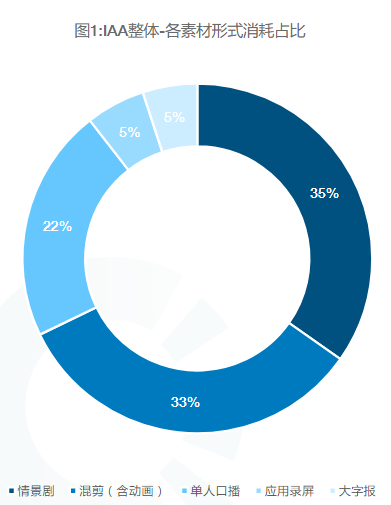 快手广告投放：IAA行业秒级素材风向标21年8月《NO.1》