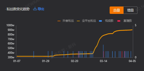 【直播】单场直播销售上3000w,抖音近期平台趋势如何? 【直播】单场直播销售上3000w,抖音近期平台趋势如何?