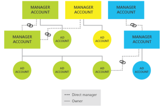 管理使用必应广告经理账号和bing广告账号