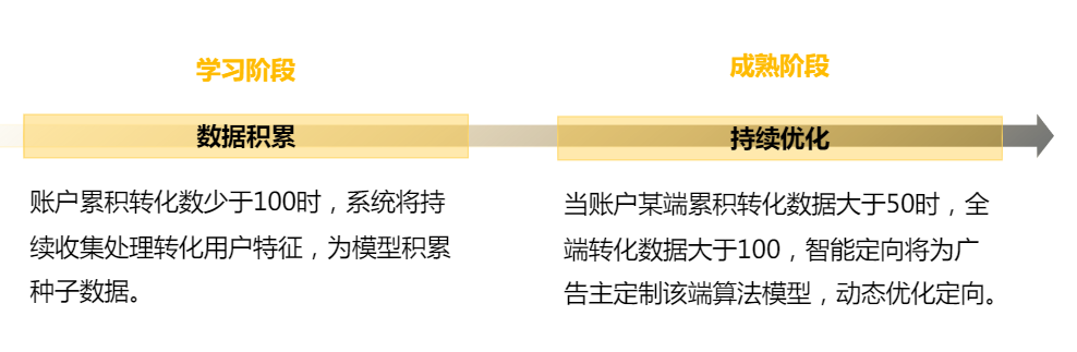 搜狐广告平台：智能定向内部培训文档