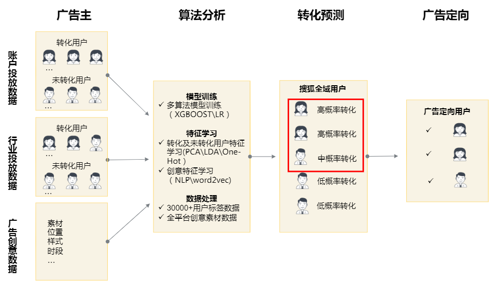 搜狐广告平台：智能定向内部培训文档