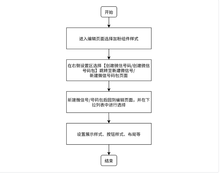 搜狐广告：使用微信加粉流程