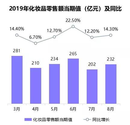美妆行业营销发展趋势及营销概况分析