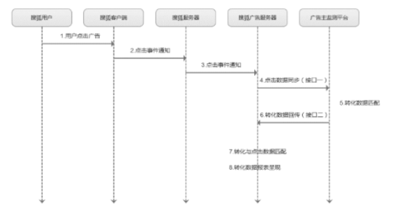 搜狐推广平台：搜狐移动app广告转化数据API对接文档
