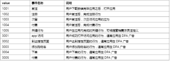 搜狐推广平台：搜狐移动app广告转化数据API对接文档