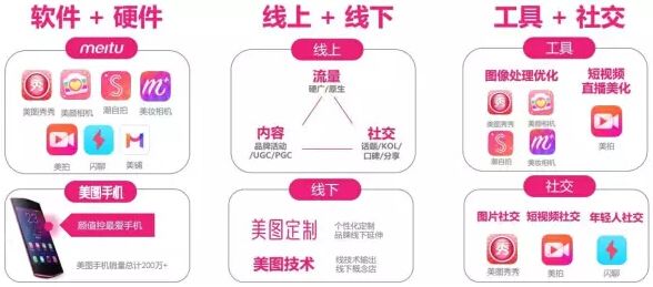 美图是如何打造以没为生态的营销策略