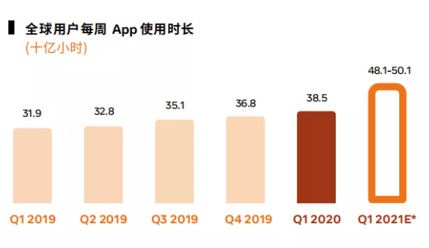 Facebook广告投放：2020年各类APP用户增长情况