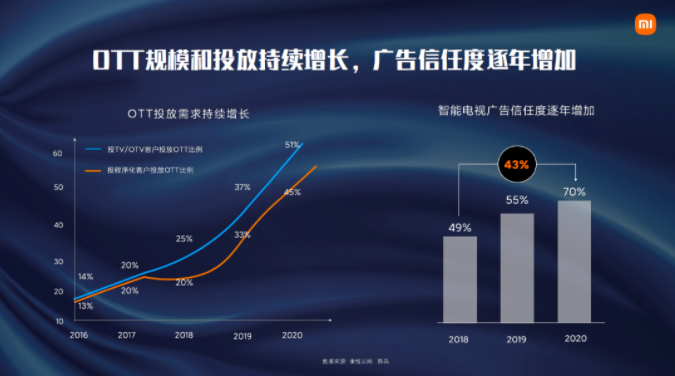 聚焦大屏营销价值-小米推广平台