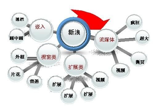 新浪网网络广告类型介绍！