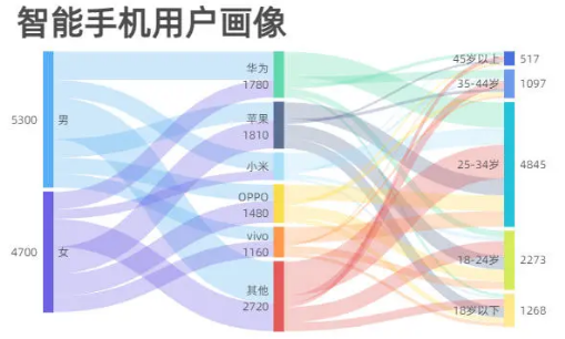 WPS广告平台：工作汇报只会柱状图？学会用这个表，报告瞬间高大上！