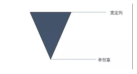 七猫广告的oCPC成本居高不下？快来试试这个竞价方法！