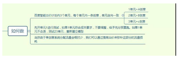 七猫广告的oCPC成本居高不下？快来试试这个竞价方法！