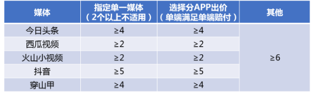 信息流广告之七猫广告后台的优化，三个维度带你全面解析