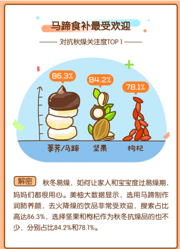 美柚推广10月大数据报告：“马蹄”以86.3%的搜索占比成抗秋燥最佳食材