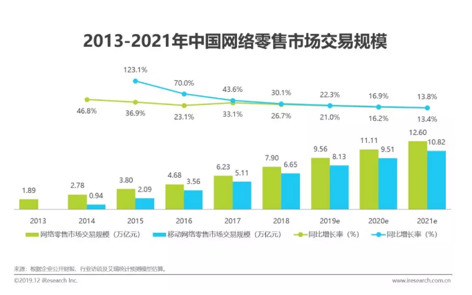 资讯类媒体成为七猫的主流选择，2020电商类信息流广告投放！