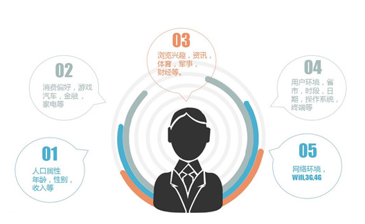 凤凰网的电商产品广告是如何精准定位的呢？有哪些技巧？