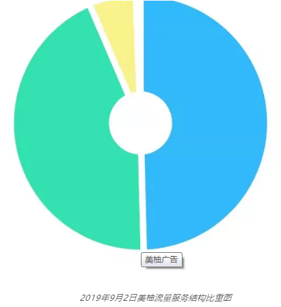 4家CDN助力美柚广告，美妆健康她她群或是CDN新变数！